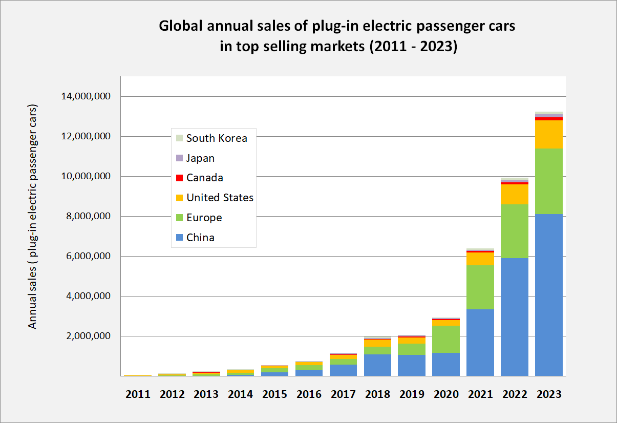Evolution of annual sales of plug-in electric passenger cars in the world's top markets (countries/regions) between 2011 and 2023. Sources:
