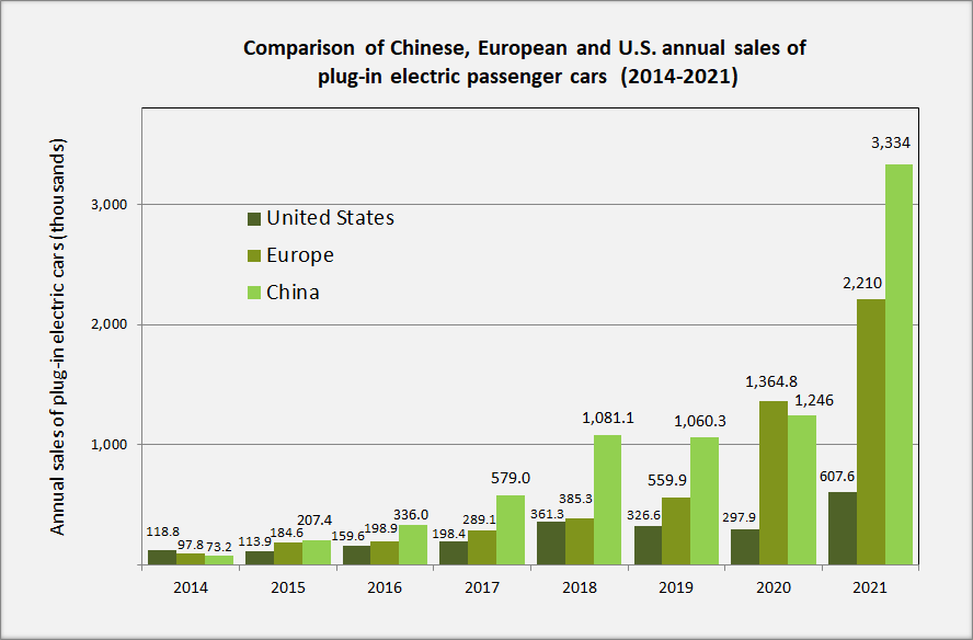 Comparison of annual plug-in electric passenger car sales between China, Europe (EU + UK + EFTA), and the United States from 2014 to 2021.
S